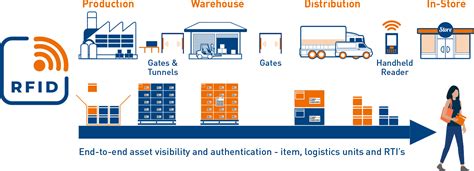 ups rfid technology